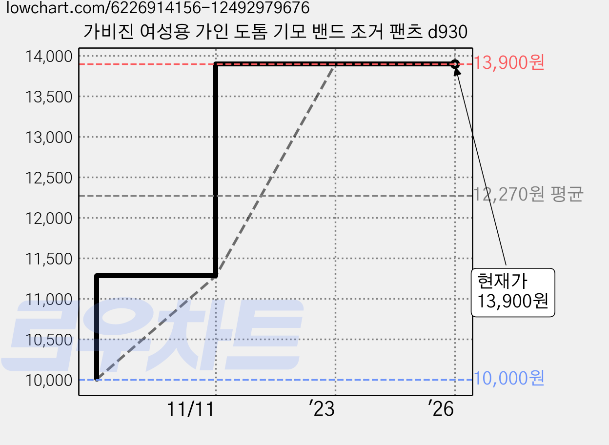가비진 여성용 가인 도톰 기모 밴드 조거 팬츠 d930 가격 변동 차트, 현재가 13,900원, 역대최저가