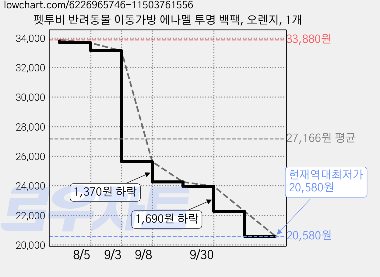펫투비 반려동물 이동가방 에나멜 투명 백팩, 오렌지, 1개 가격 변동 차트, 현재가 20,580원, 역대최저가