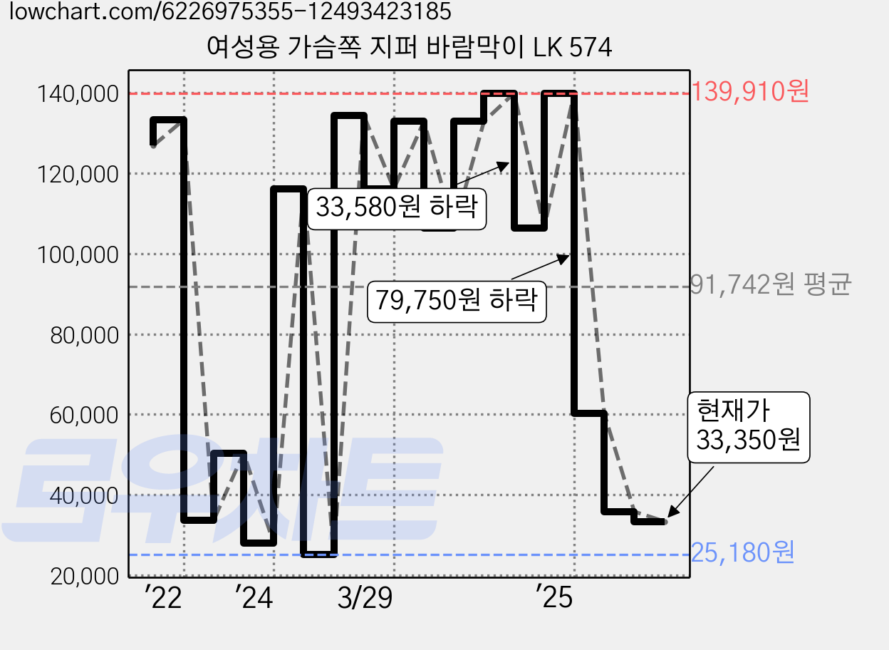 여성용 가슴쪽 지퍼 바람막이 LK 574 가격 변동 차트, 현재가 33,350원, 관측 최저가 25,180원