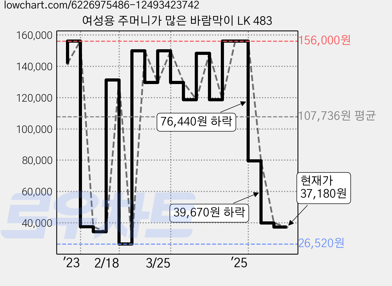 여성용 주머니가 많은 바람막이 LK 483 가격 변동 차트, 현재가 37,180원, 관측 최저가 26,520원