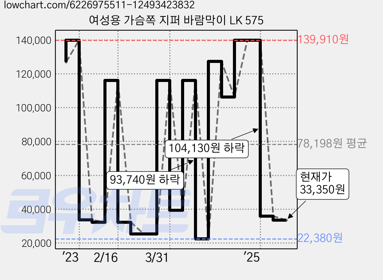 여성용 가슴쪽 지퍼 바람막이 LK 575 가격 변동 차트, 현재가 33,350원, 관측 최저가 22,380원