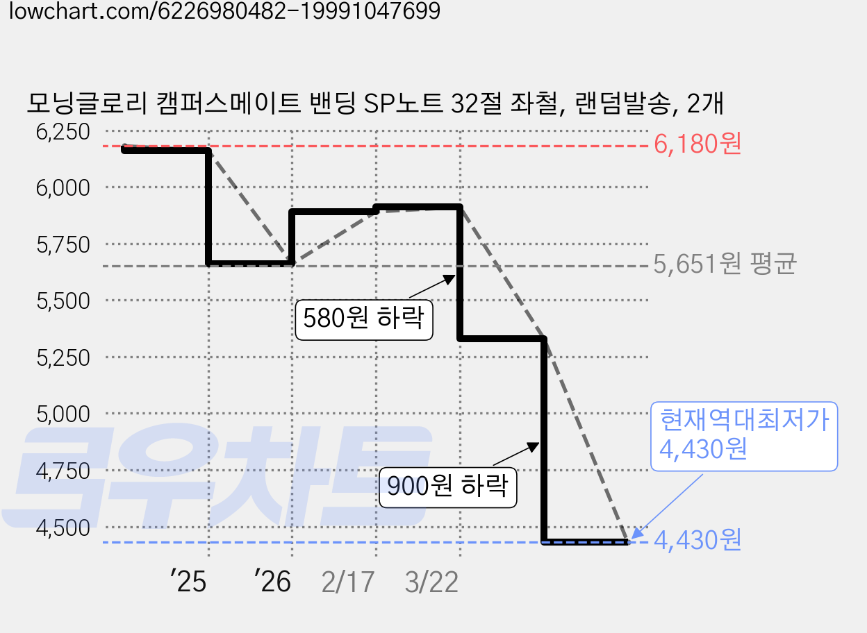 모닝글로리 캠퍼스메이트 밴딩 SP노트 32절 좌철, 랜덤발송, 2개 가격 변동 차트, 현재가 4,430원, 역대최저가