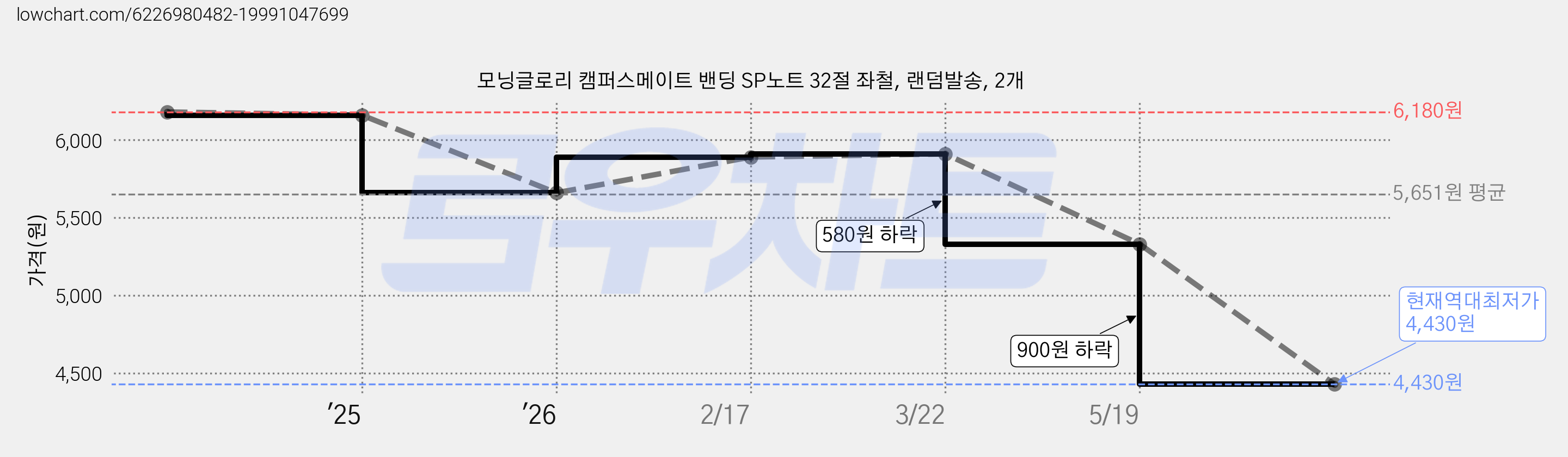 모닝글로리 캠퍼스메이트 밴딩 SP노트 32절 좌철, 랜덤발송, 2개 가격 변동 차트, 현재가 4,430원, 역대최저가