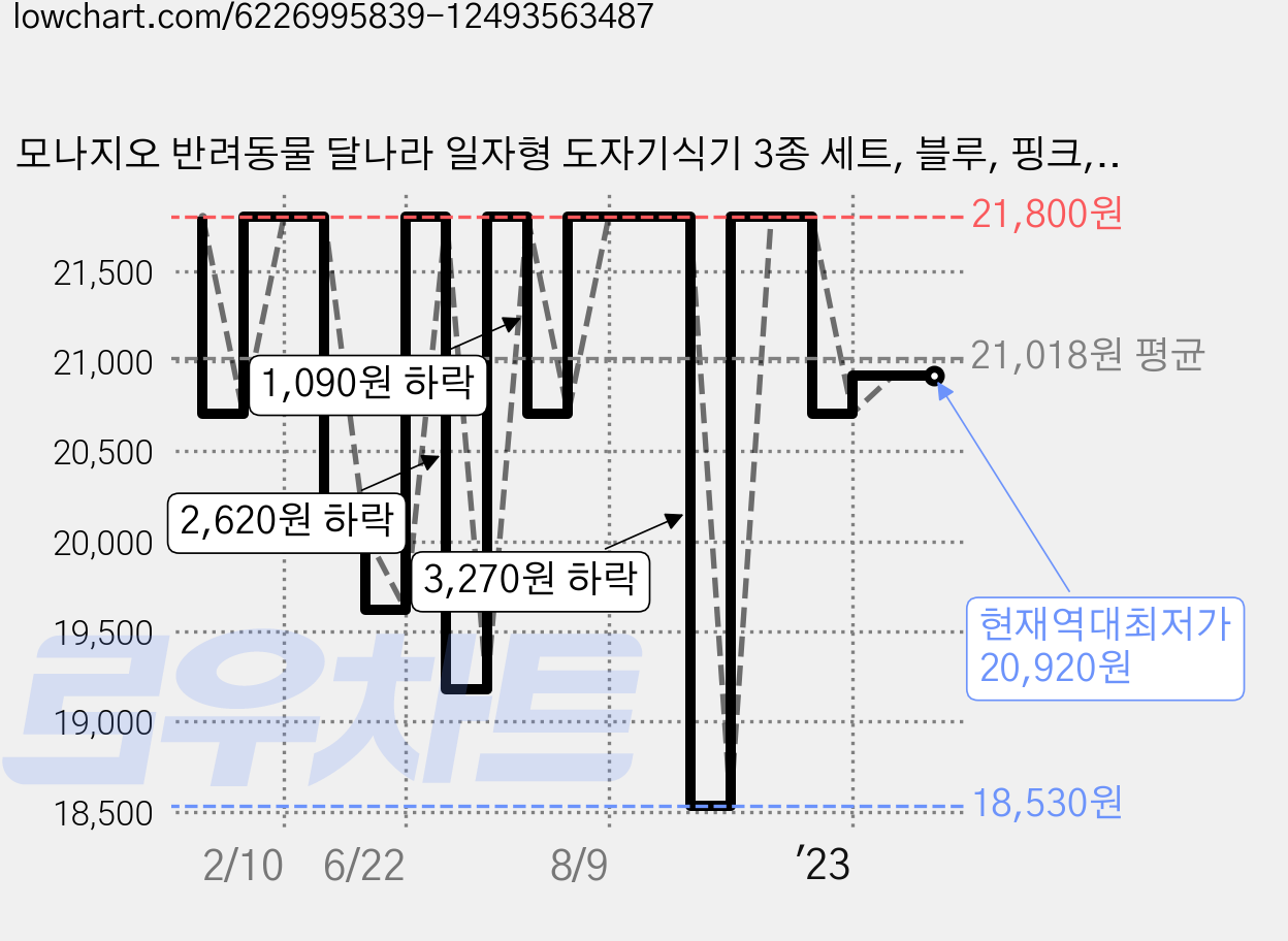 모나지오 반려동물 달나라 일자형 도자기식기 3종 세트, 블루, 핑크, 그린, 1세트 가격 변동 차트, 현재가 20,920원, 역대최저가
