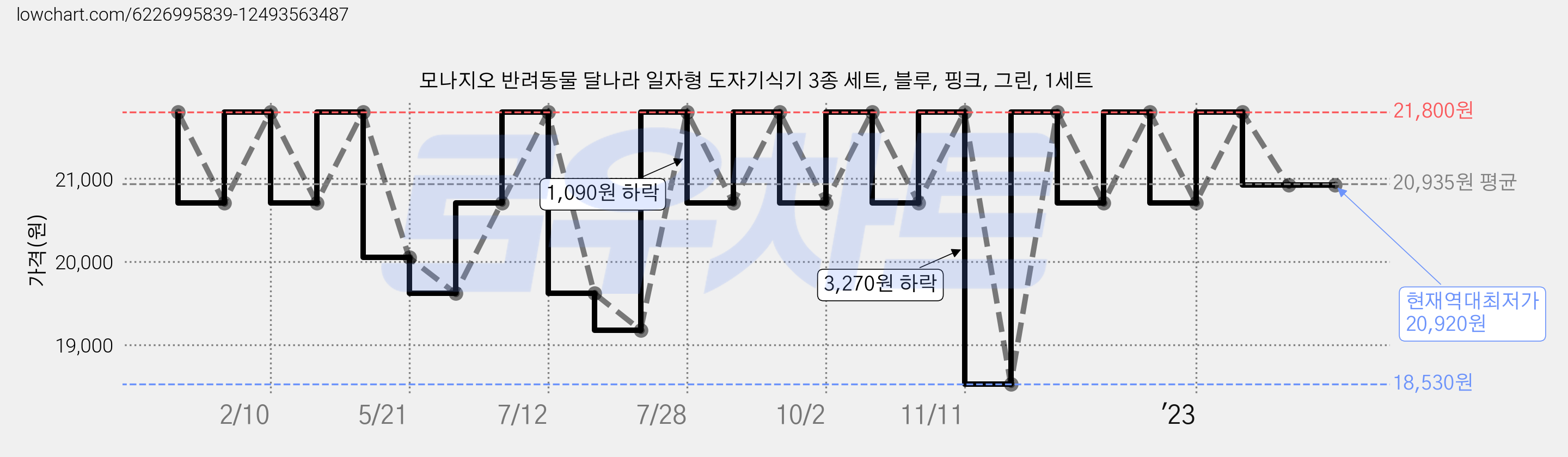 모나지오 반려동물 달나라 일자형 도자기식기 3종 세트, 블루, 핑크, 그린, 1세트 가격 변동 차트, 현재가 20,920원, 역대최저가