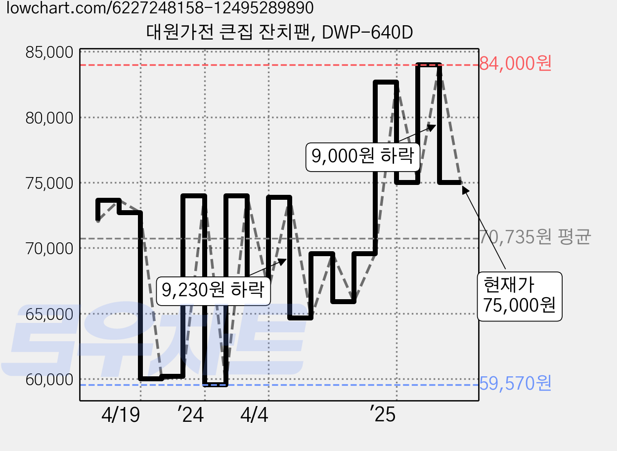 대원가전 큰집 잔치팬, DWP-640D 가격 변동 차트, 현재가 75,000원, 관측 최저가 59,570원