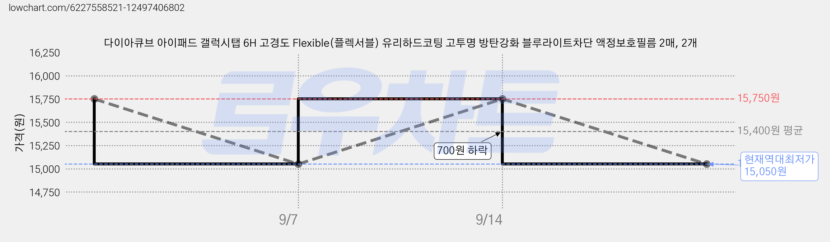 다이아큐브 아이패드 갤럭시탭 6H 고경도 Flexible(플렉서블) 유리하드코팅 고투명 방탄강화 블루라이트차단 액정보호필름 2매, 2개 가격 변동 차트, 현재가 15,050원, 역대최저가