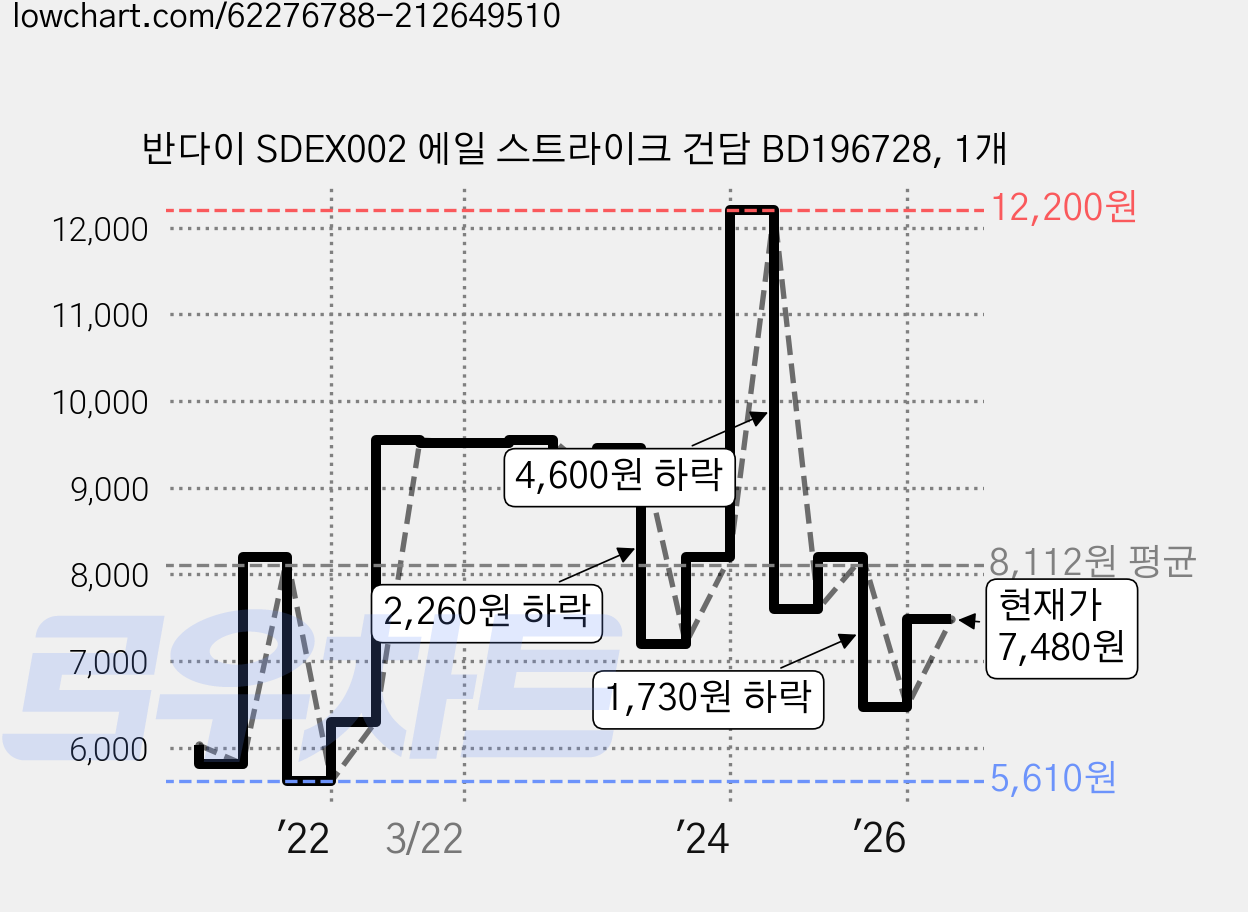 반다이 SDEX002 에일 스트라이크 건담 BD196728, 1개 가격 변동 차트, 현재가 7,480원, 관측 최저가 5,610원