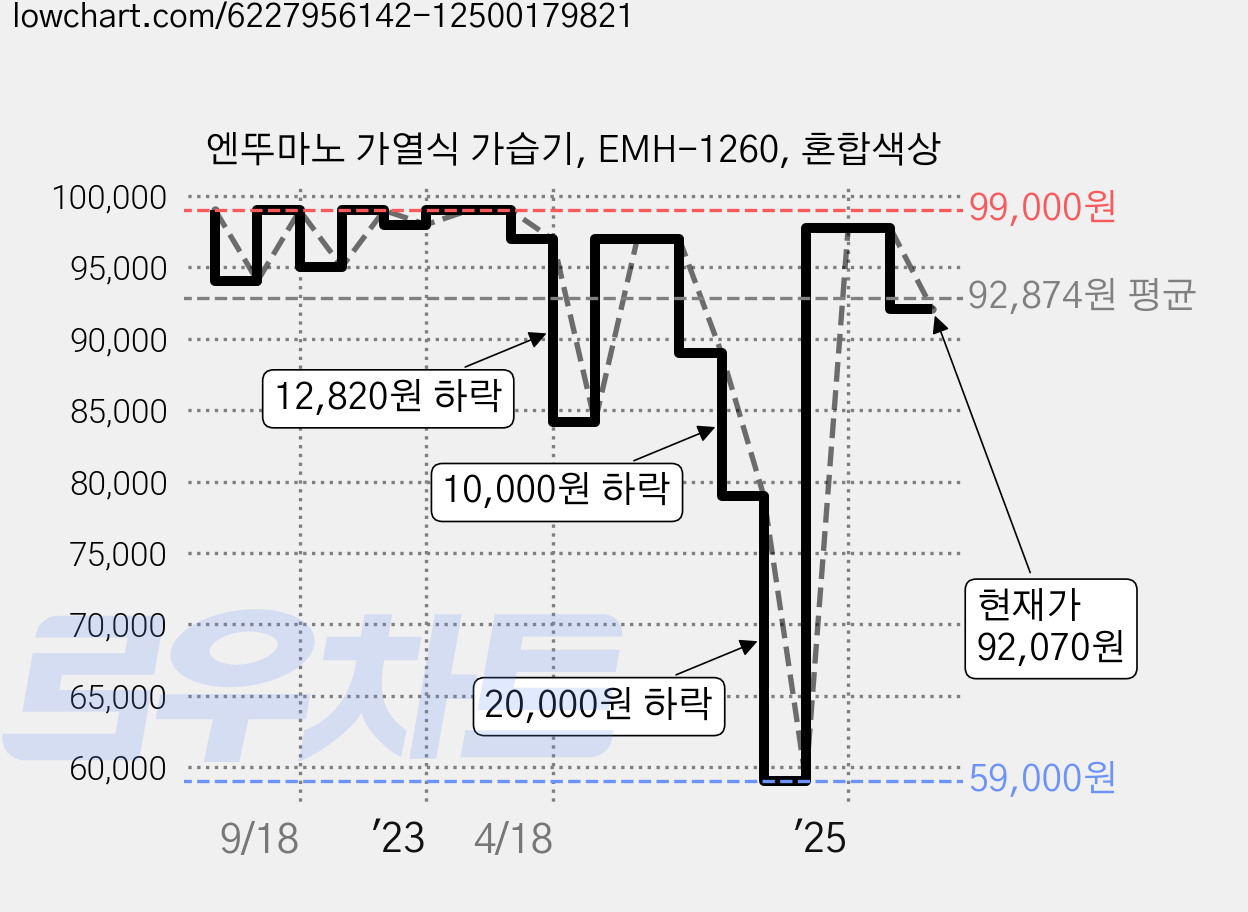 엔뚜마노 가열식 가습기, EMH-1260, 혼합색상 가격 변동 차트, 현재가 92,070원, 관측 최저가 59,000원