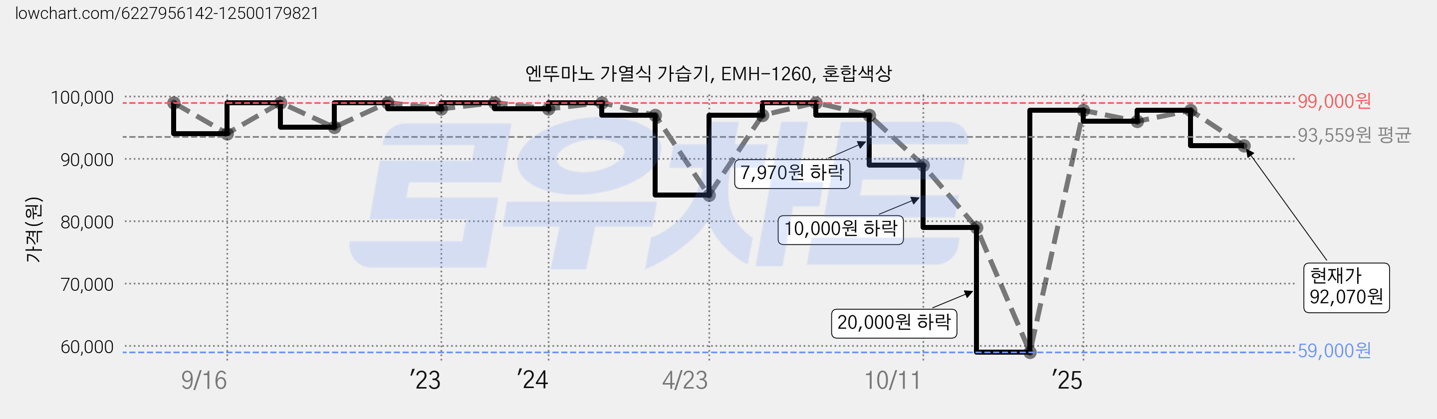 엔뚜마노 가열식 가습기, EMH-1260, 혼합색상 가격 변동 차트, 현재가 92,070원, 관측 최저가 59,000원