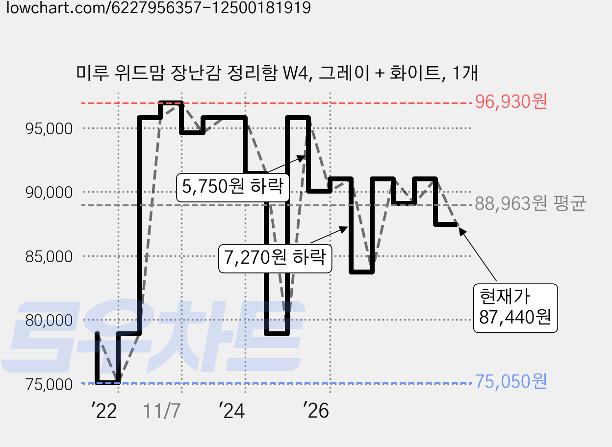 미루 위드맘 장난감 정리함 W4, 그레이 + 화이트, 1개 가격 변동 차트, 현재가 87,440원, 관측 최저가 75,050원