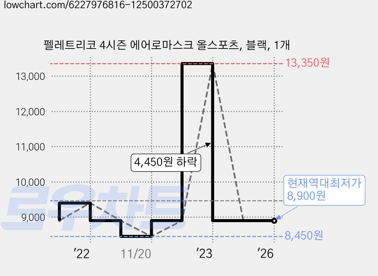 펠레트리코 4시즌 에어로마스크 올스포츠, 블랙, 1개 가격 변동 차트, 현재가 8,900원, 역대최저가