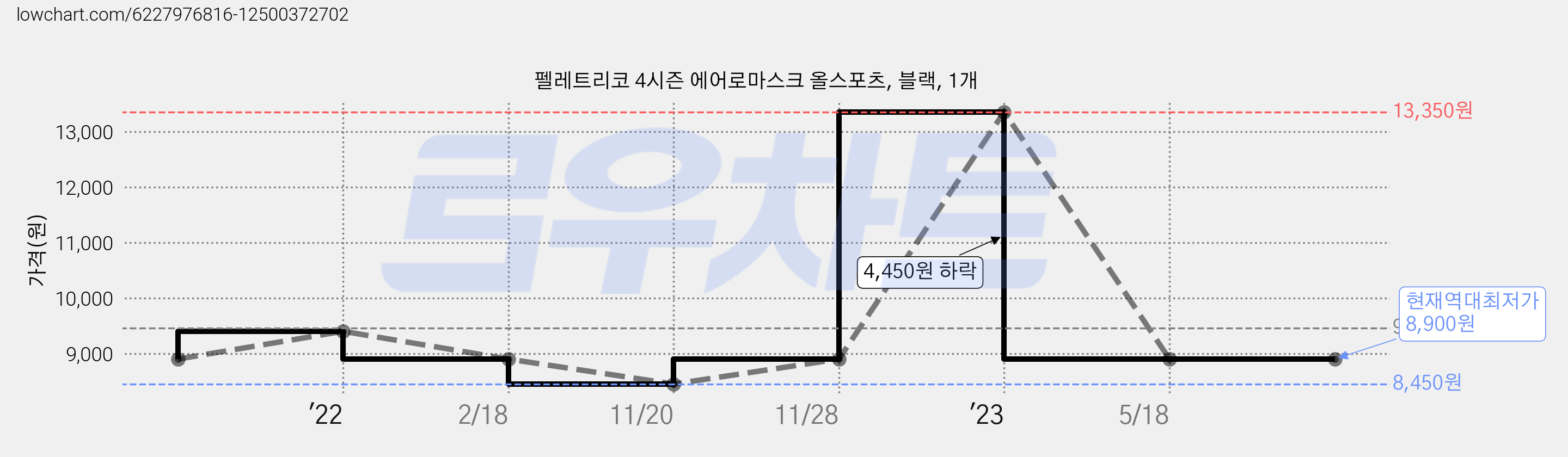 펠레트리코 4시즌 에어로마스크 올스포츠, 블랙, 1개 가격 변동 차트, 현재가 8,900원, 역대최저가