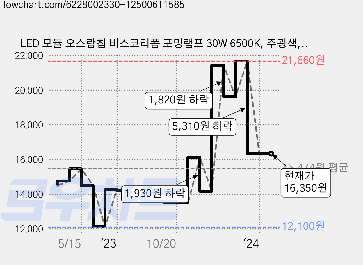LED 모듈 오스람칩 비스코리폼 포밍램프 30W 6500K, 주광색, 1개 가격 변동 차트, 현재가 16,350원, 역대최저가