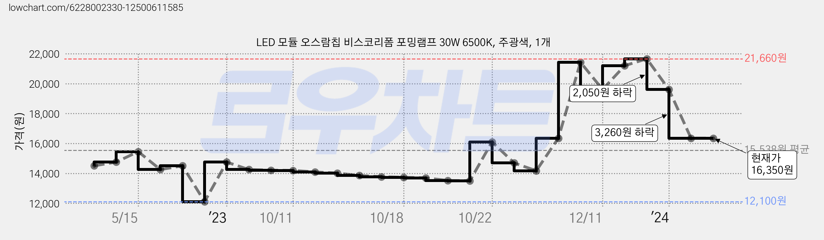 LED 모듈 오스람칩 비스코리폼 포밍램프 30W 6500K, 주광색, 1개 가격 변동 차트, 현재가 16,350원, 역대최저가