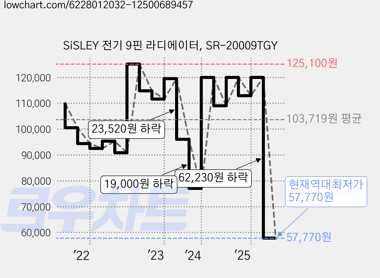SiSLEY 전기 9핀 라디에이터, SR-20009TGY 가격 변동 차트, 현재가 57,770원, 역대최저가