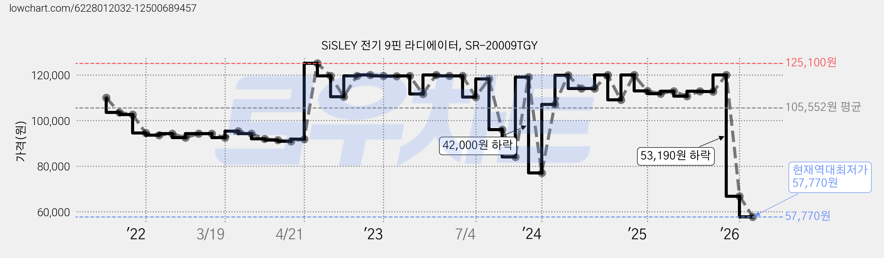 SiSLEY 전기 9핀 라디에이터, SR-20009TGY 가격 변동 차트, 현재가 57,770원, 역대최저가