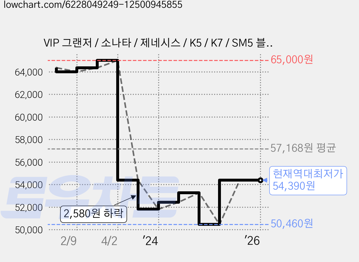 VIP 그랜저 / 소나타 / 제네시스 / K5 / K7 / SM5 블랙박스 투명창 차량용 바디커버 블랙, 1개 가격 변동 차트, 현재가 54,390원, 역대최저가