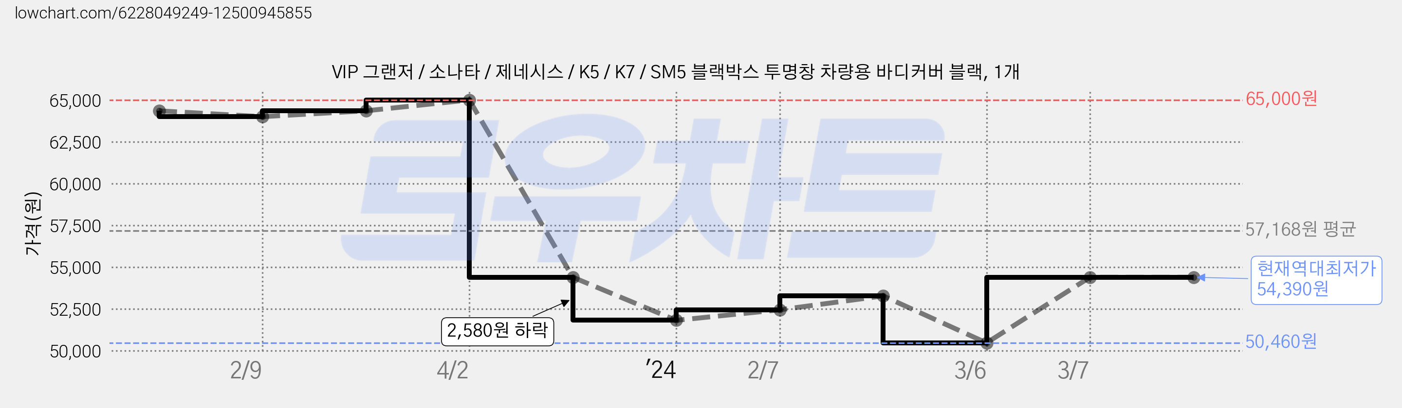 VIP 그랜저 / 소나타 / 제네시스 / K5 / K7 / SM5 블랙박스 투명창 차량용 바디커버 블랙, 1개 가격 변동 차트, 현재가 54,390원, 역대최저가