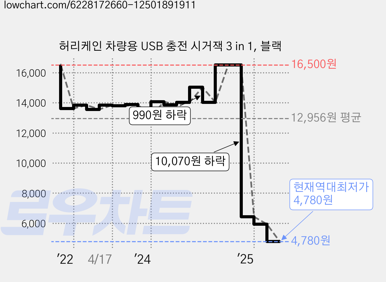 허리케인 차량용 USB 충전 시거잭 3 in 1, 블랙 가격 변동 차트, 현재가 4,780원, 역대최저가