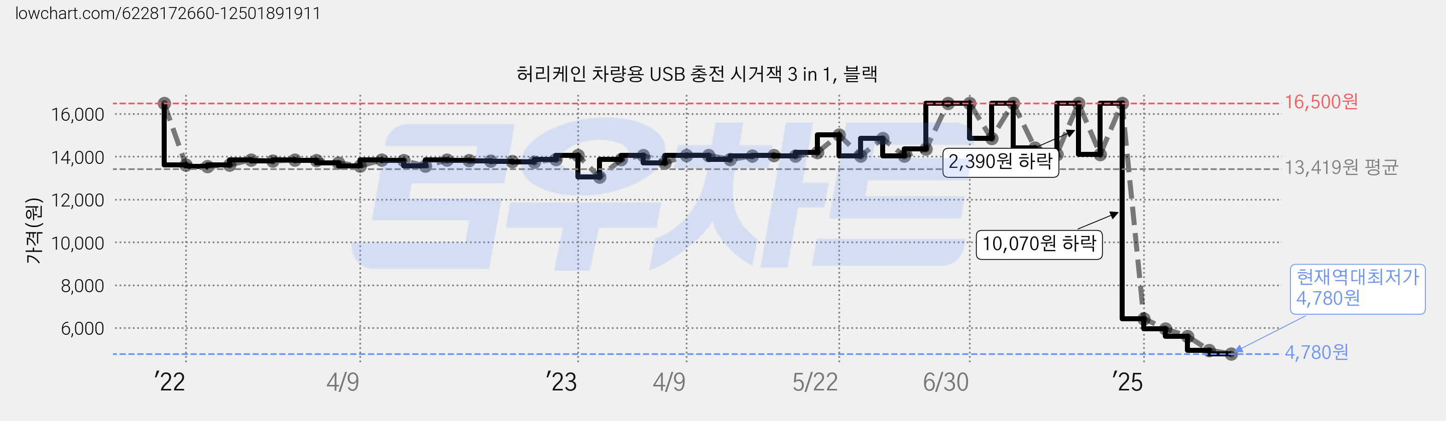 허리케인 차량용 USB 충전 시거잭 3 in 1, 블랙 가격 변동 차트, 현재가 4,780원, 역대최저가