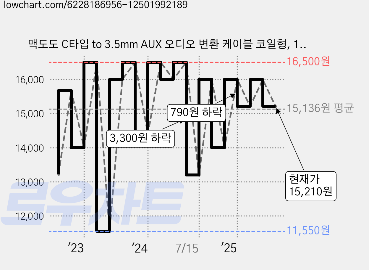 맥도도 C타입 to 3.5mm AUX 오디오 변환 케이블 코일형, 1개 가격 변동 차트, 현재가 15,210원, 관측 최저가 11,550원
