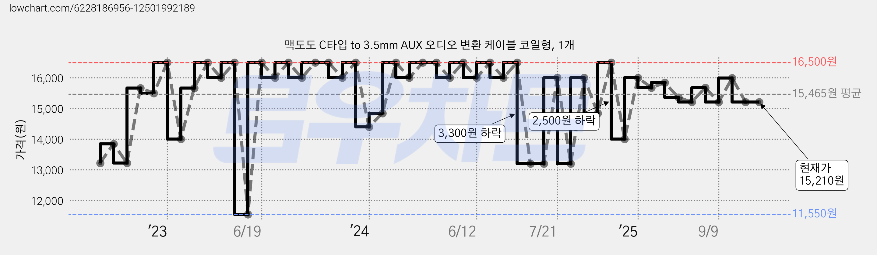 맥도도 C타입 to 3.5mm AUX 오디오 변환 케이블 코일형, 1개 가격 변동 차트, 현재가 15,210원, 관측 최저가 11,550원