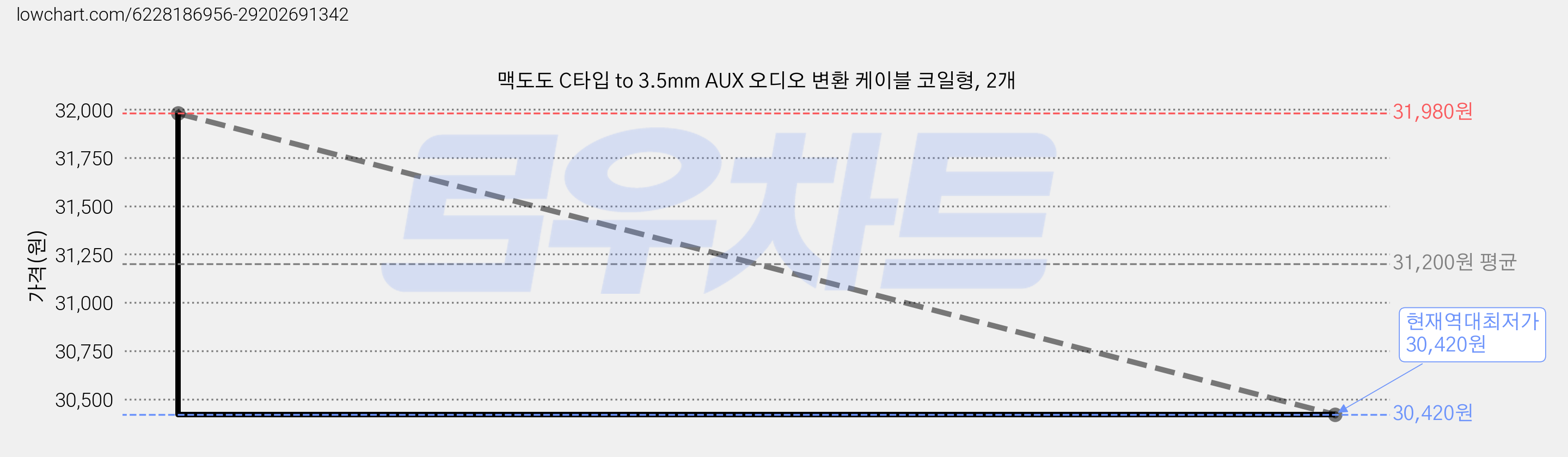 맥도도 C타입 to 3.5mm AUX 오디오 변환 케이블 코일형, 2개 가격 변동 차트, 현재가 30,420원, 역대최저가