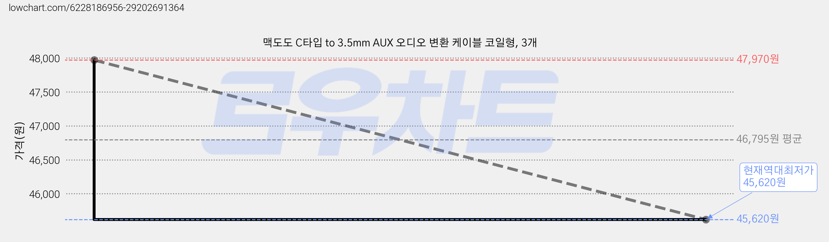 맥도도 C타입 to 3.5mm AUX 오디오 변환 케이블 코일형, 3개 가격 변동 차트, 현재가 45,620원, 역대최저가