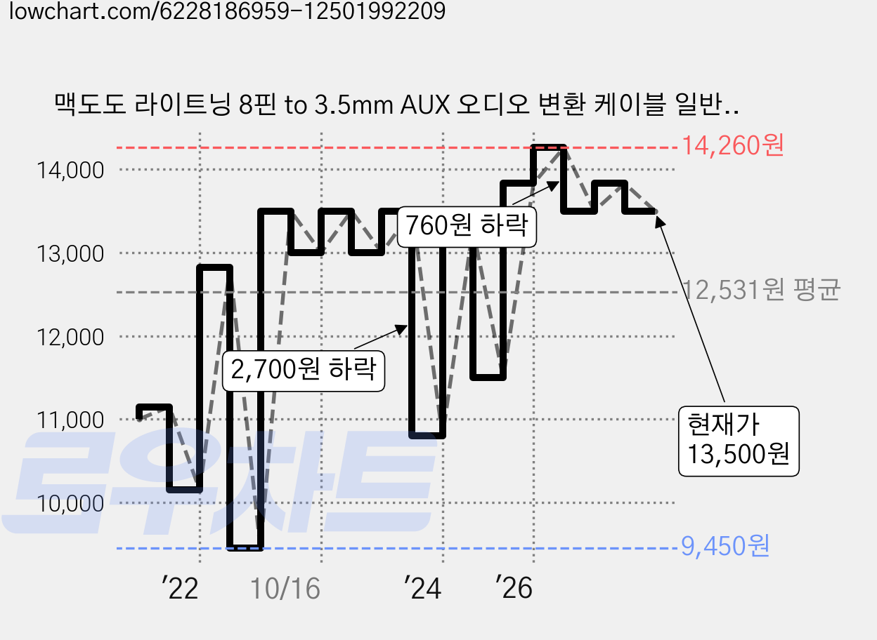 맥도도 라이트닝 8핀 to 3.5mm AUX 오디오 변환 케이블 일반형, 1개 가격 변동 차트, 현재가 13,500원, 관측 최저가 9,450원