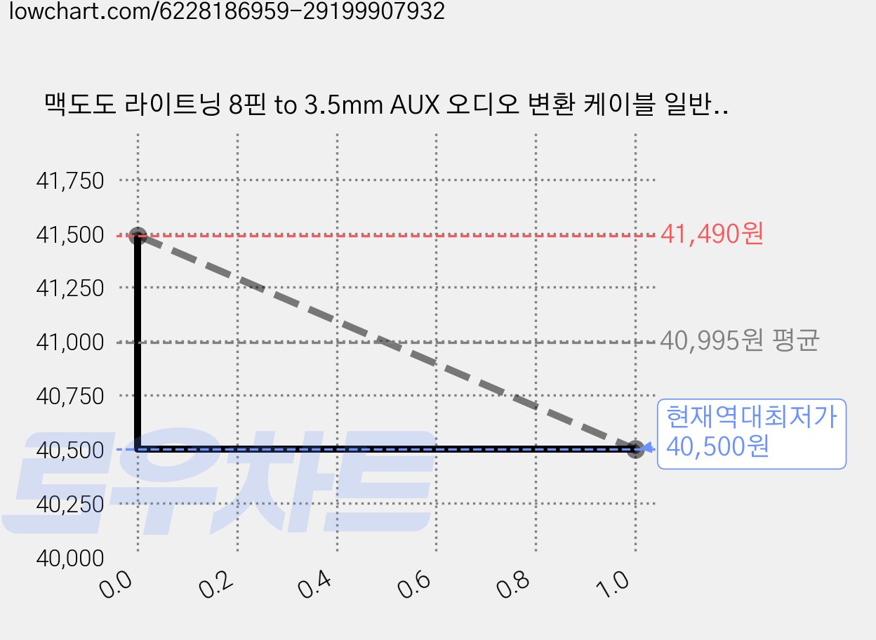맥도도 라이트닝 8핀 to 3.5mm AUX 오디오 변환 케이블 일반형, 3개 가격 변동 차트, 현재가 40,500원, 역대최저가