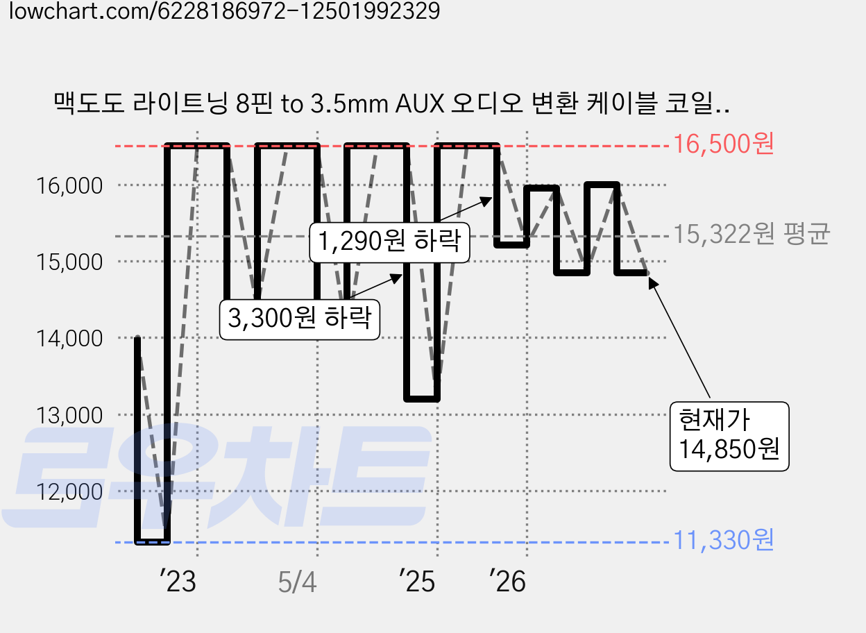 맥도도 라이트닝 8핀 to 3.5mm AUX 오디오 변환 케이블 코일형, 1개 가격 변동 차트, 현재가 14,850원, 관측 최저가 11,330원