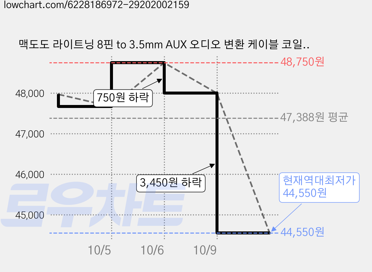맥도도 라이트닝 8핀 to 3.5mm AUX 오디오 변환 케이블 코일형, 3개 가격 변동 차트, 현재가 44,550원, 역대최저가