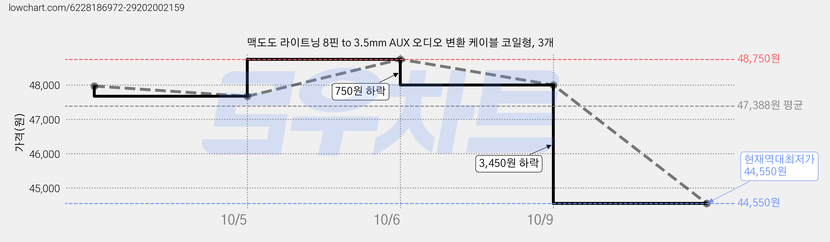 맥도도 라이트닝 8핀 to 3.5mm AUX 오디오 변환 케이블 코일형, 3개 가격 변동 차트, 현재가 44,550원, 역대최저가
