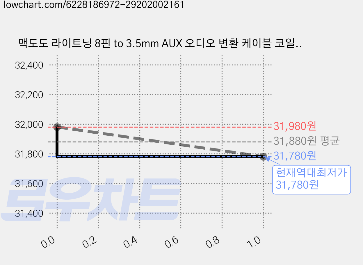 맥도도 라이트닝 8핀 to 3.5mm AUX 오디오 변환 케이블 코일형, 2개 가격 변동 차트, 현재가 31,780원, 역대최저가