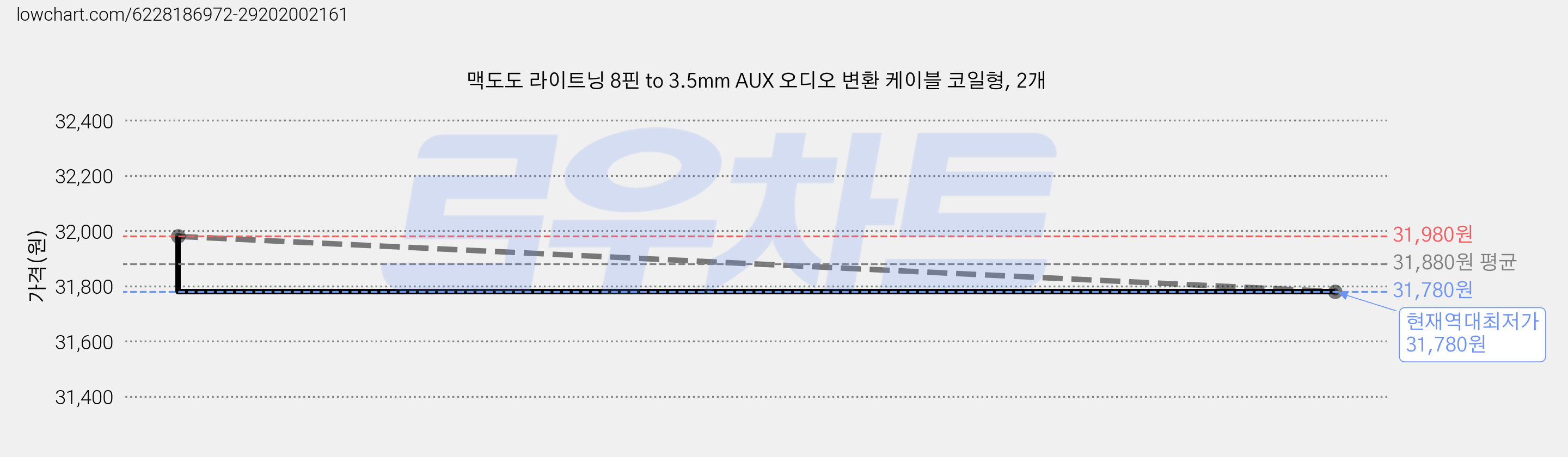 맥도도 라이트닝 8핀 to 3.5mm AUX 오디오 변환 케이블 코일형, 2개 가격 변동 차트, 현재가 31,780원, 역대최저가