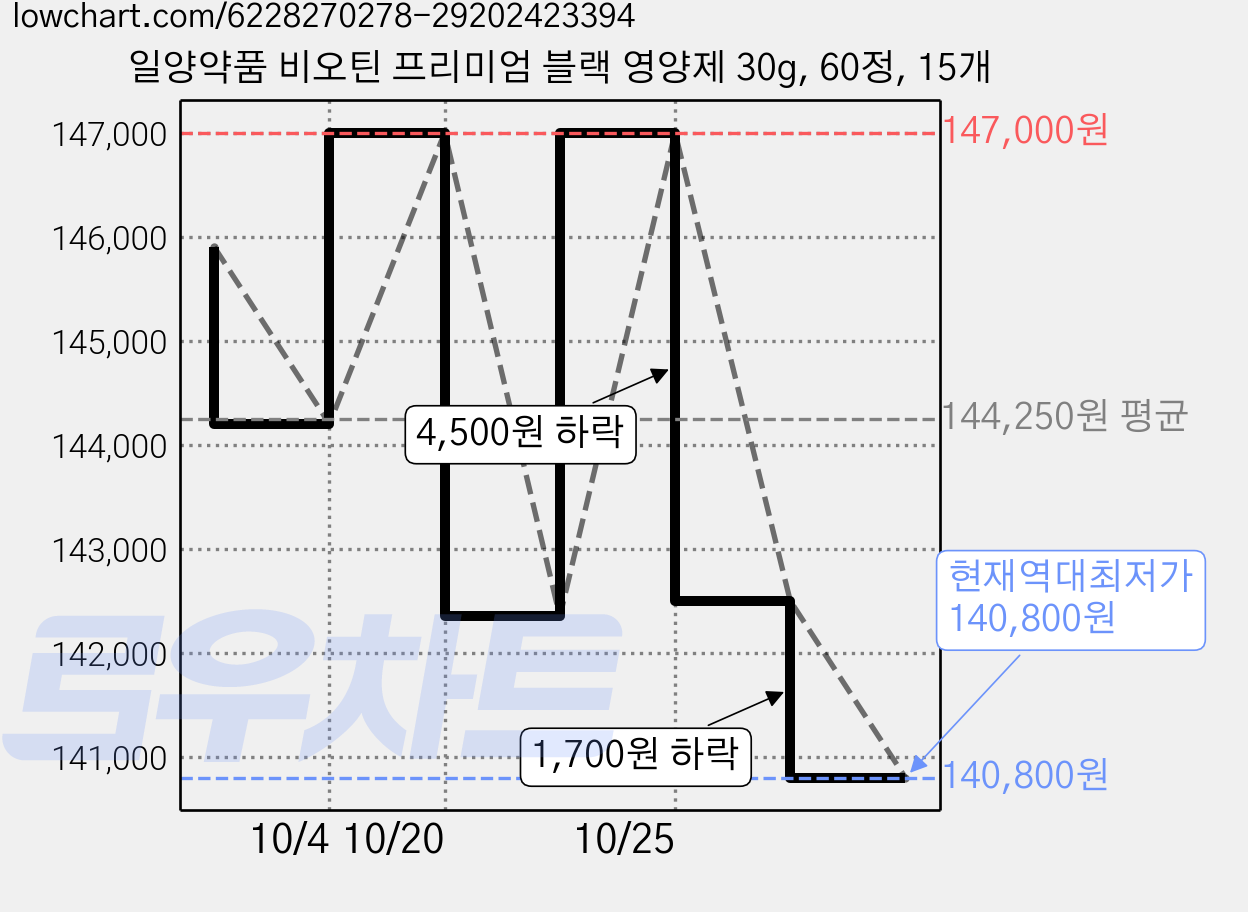 일양약품 비오틴 프리미엄 블랙 영양제 30g, 60정, 15개 가격 변동 차트, 현재가 140,800원, 역대최저가