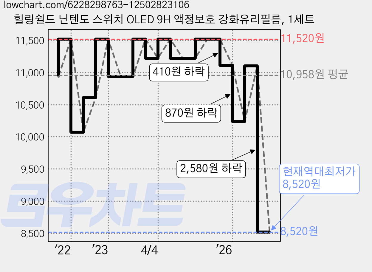 힐링쉴드 닌텐도 스위치 OLED 9H 액정보호 강화유리필름, 1세트 가격 변동 차트, 현재가 8,520원, 역대최저가