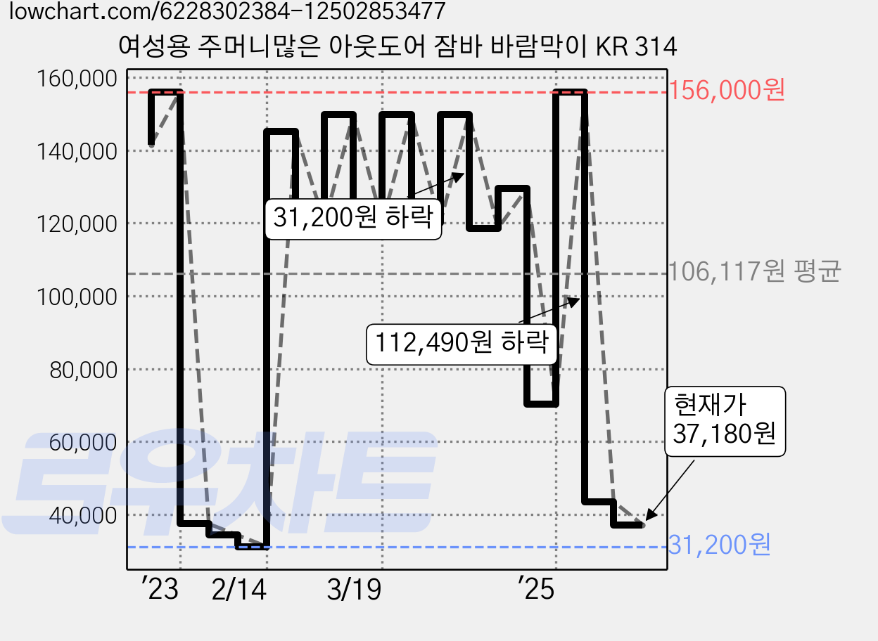 여성용 주머니많은 아웃도어 잠바 바람막이 KR 314 가격 변동 차트, 현재가 37,180원, 관측 최저가 18,720원