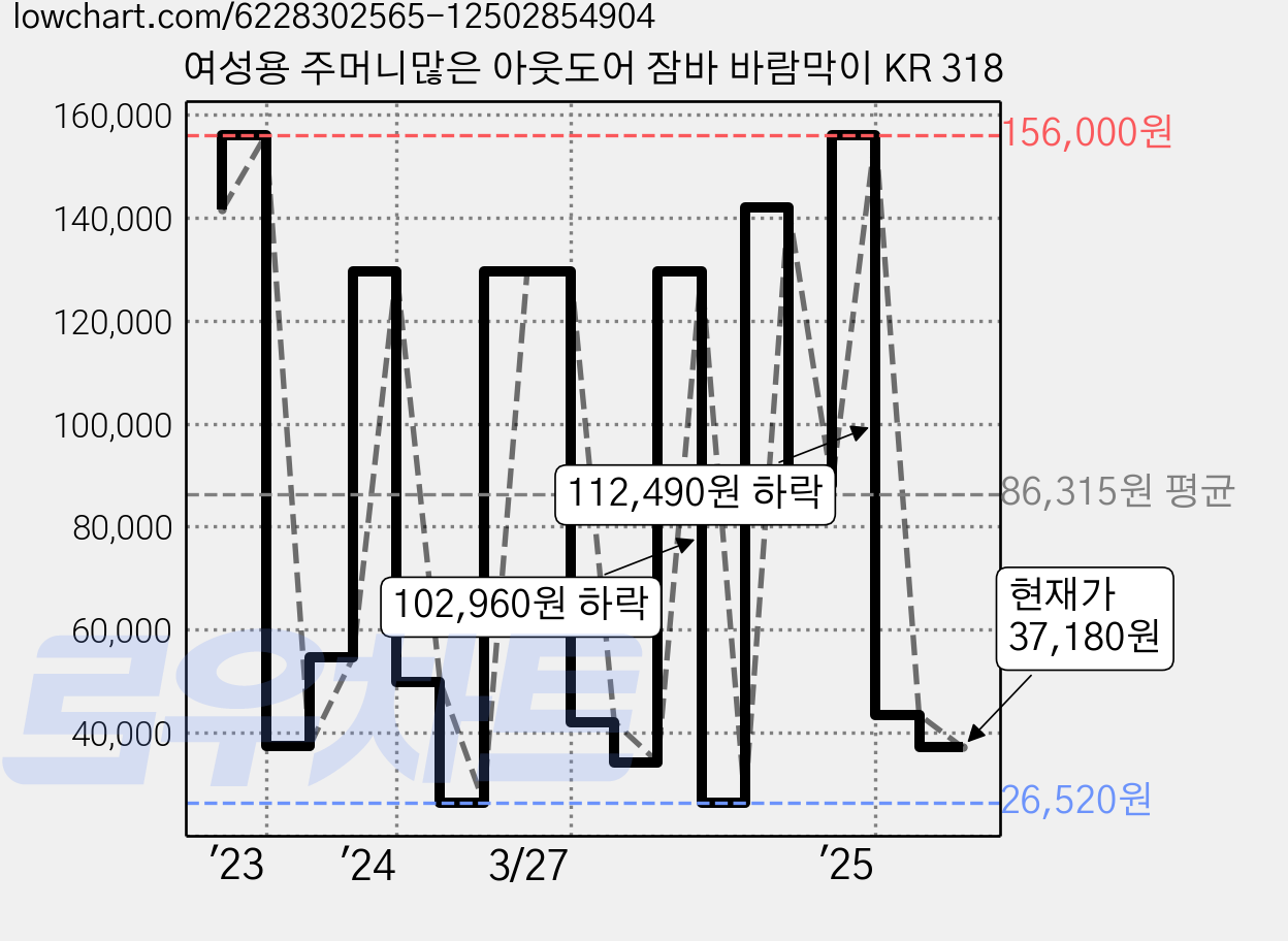 여성용 주머니많은 아웃도어 잠바 바람막이 KR 318 가격 변동 차트, 현재가 37,180원, 관측 최저가 26,520원