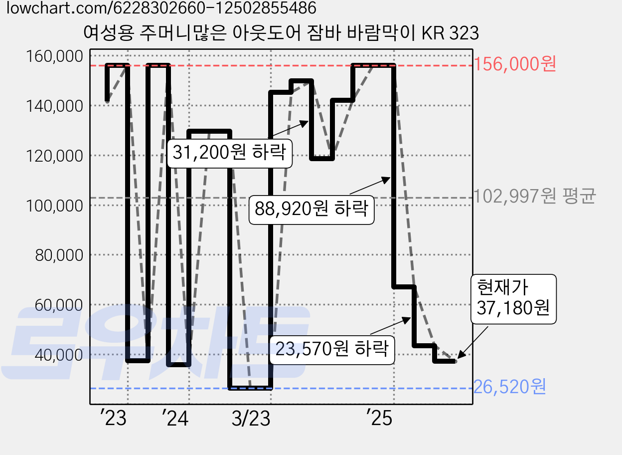 여성용 주머니많은 아웃도어 잠바 바람막이 KR 323 가격 변동 차트, 현재가 37,180원, 관측 최저가 26,520원