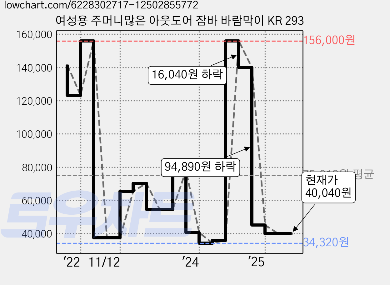 여성용 주머니많은 아웃도어 잠바 바람막이 KR 293 가격 변동 차트, 현재가 40,040원, 관측 최저가 34,320원