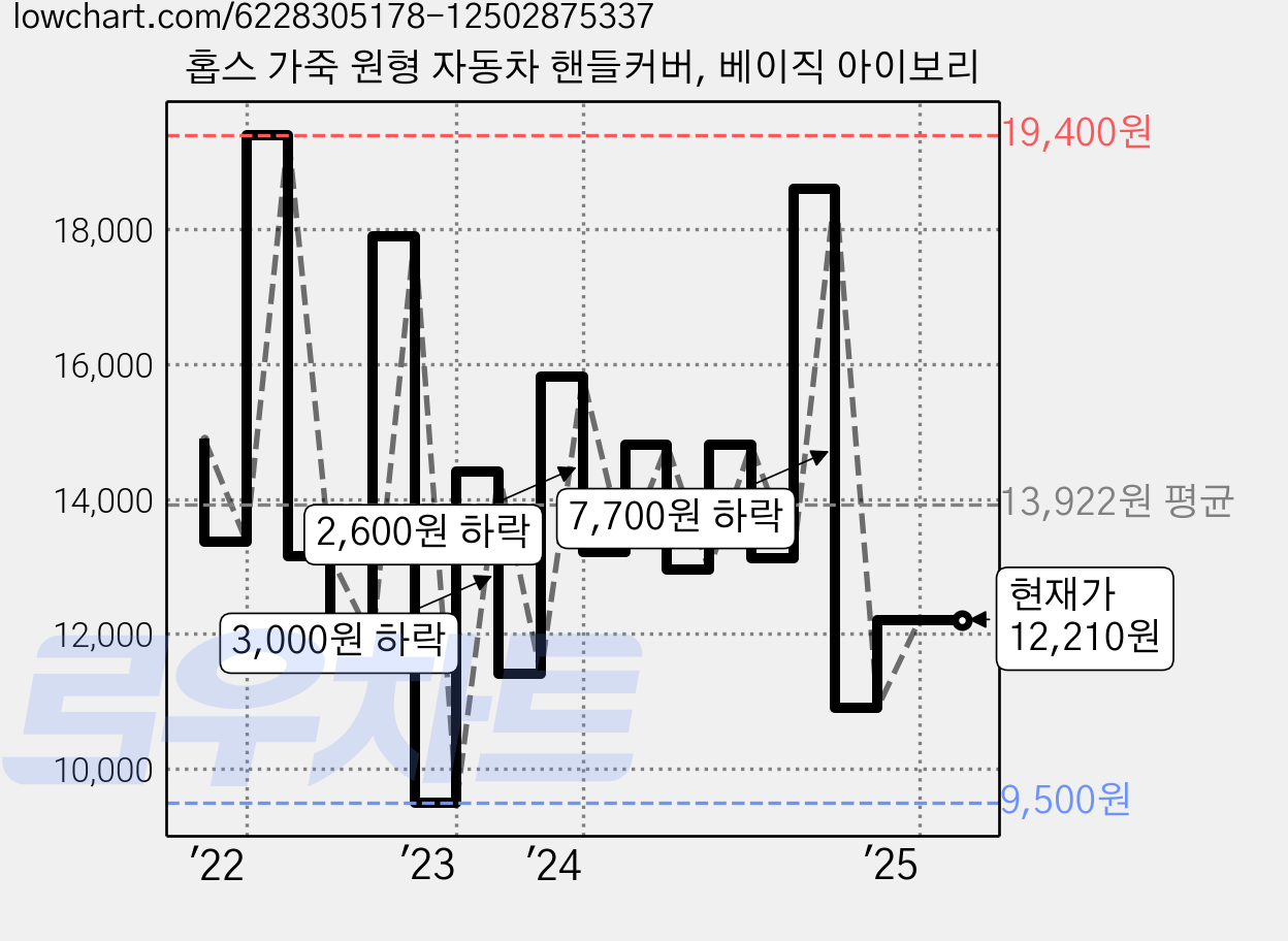 홉스 가죽 원형 자동차 핸들커버, 베이직 아이보리 가격 변동 차트, 현재가 12,210원, 관측 최저가 9,500원