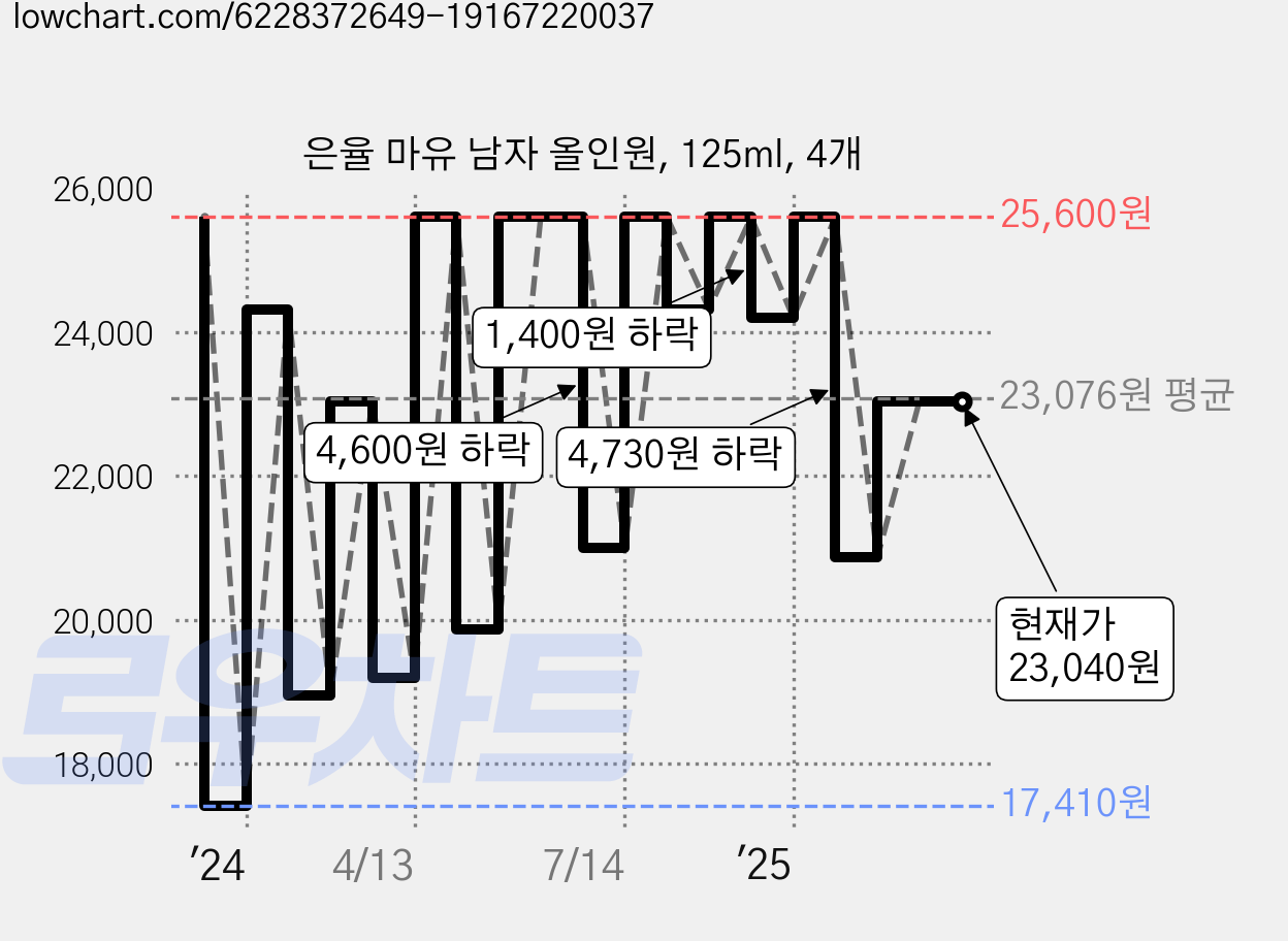 은율 마유 남자 올인원, 125ml, 4개 가격 변동 차트, 현재가 23,040원, 관측 최저가 17,410원