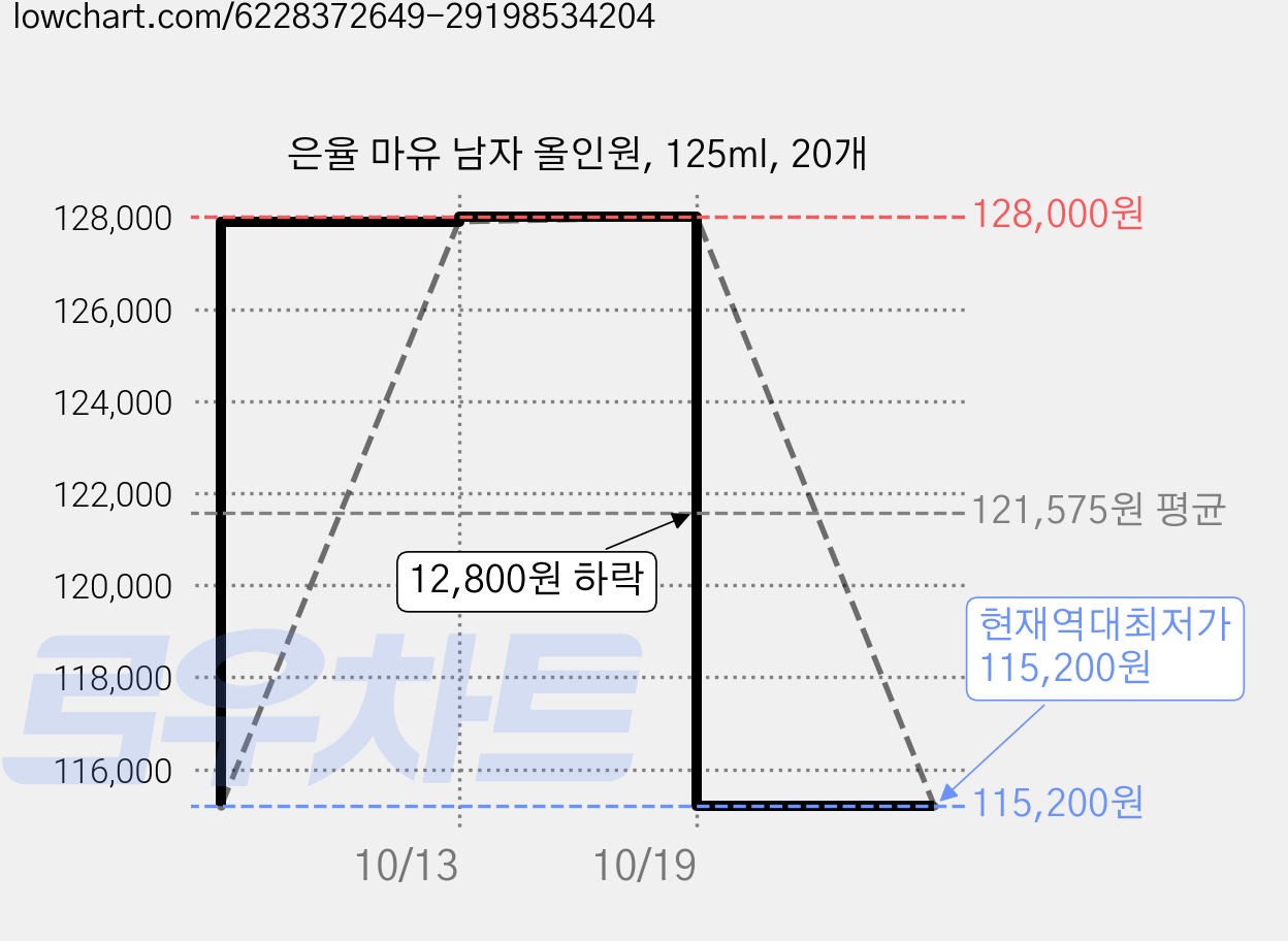 은율 마유 남자 올인원, 125ml, 20개 가격 변동 차트, 현재가 115,200원, 역대최저가