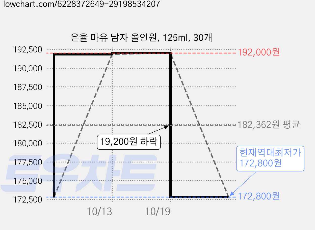 은율 마유 남자 올인원, 125ml, 30개 가격 변동 차트, 현재가 172,800원, 역대최저가