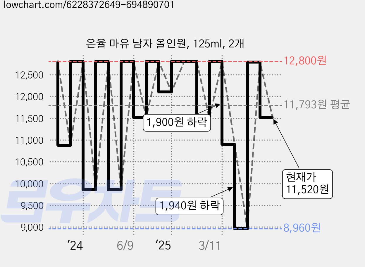 은율 마유 남자 올인원, 125ml, 2개 가격 변동 차트, 현재가 11,520원, 관측 최저가 8,960원