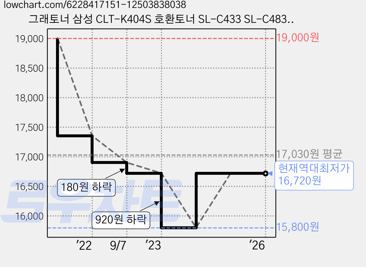 그래토너 삼성 CLT-K404S 호환토너 SL-C433 SL-C483 SL-C430, 빨강(CLT-M404S), 1개 가격 변동 차트, 현재가 16,720원, 역대최저가