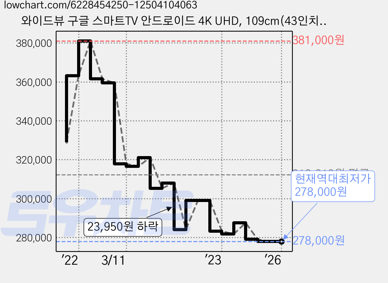 와이드뷰 구글 스마트TV 안드로이드 4K UHD, 109cm(43인치), GTWV43UHD-E1, 스탠드형, 고객직접설치 가격 변동 차트, 현재가 278,000원, 역대최저가