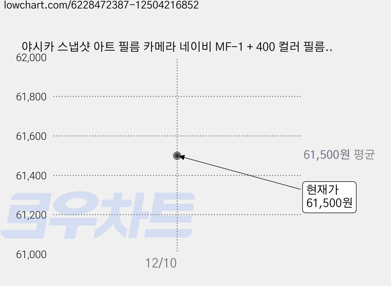 야시카 스냅샷 아트 필름 카메라 네이비 MF-1 + 400 컬러 필름 + 후지 수퍼리아 프리미엄 400 필름, 그린, 1개 가격 변동 차트, 현재가 61,500원